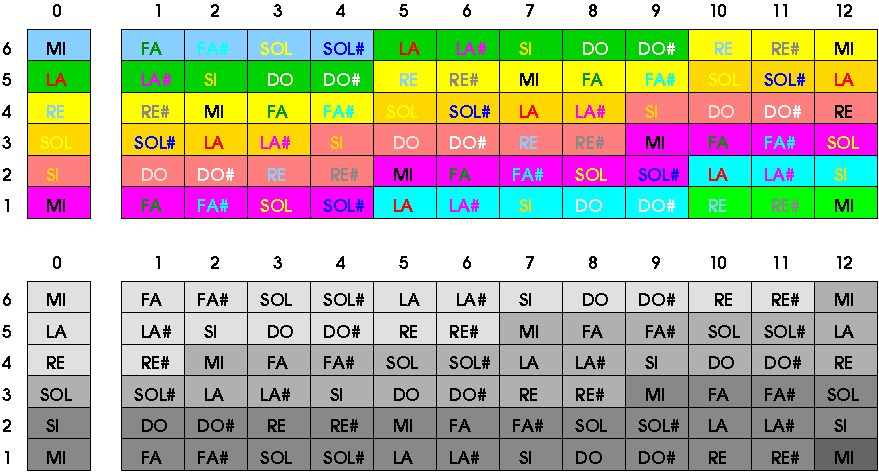 diapason de la guitarra